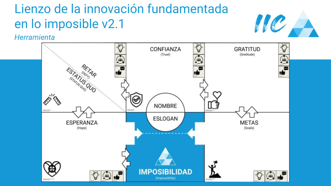 Impossibility Innovation Canvas IIC